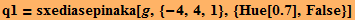 q1 = sxediasepinaka[g, {-4, 4, 1}, {Hue[0.7], False}]